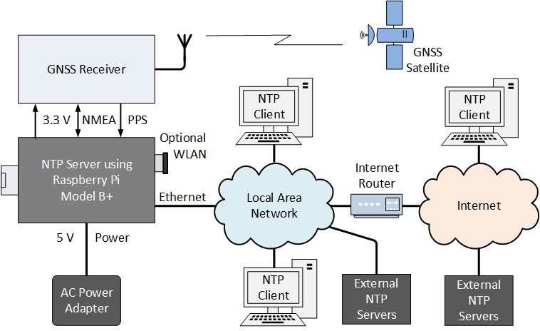 GpsNtp-Pi uml block diagram 
